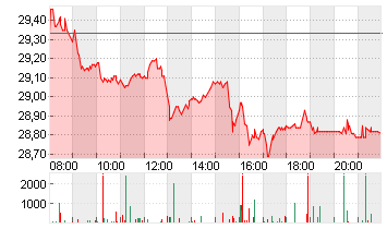 DT.TELEKOM AG NA Chart