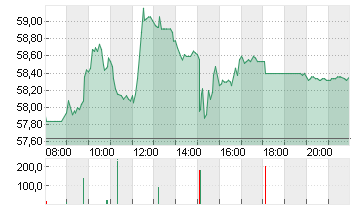 BRENNTAG SE NA O.N. Chart