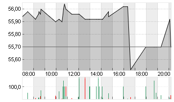 COVESTRO AG  O.N. Chart