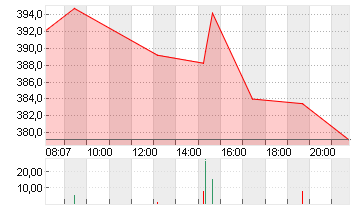 TESLA INC. DL -,001 Chart