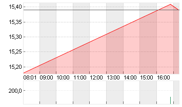 UTD.INTERNET AG NA Chart