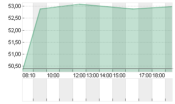 SUSS MICROTEC SE NA O.N. Chart