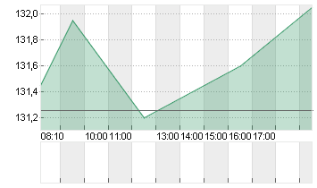 BEIERSDORF AG O.N. Chart