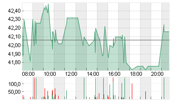 ECKERT+ZIEGLER  INH O.N. Chart