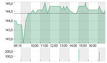 KRONES AG O.N. Chart