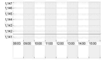 TILRAY BRA. CL.2 DL-,0001 Chart