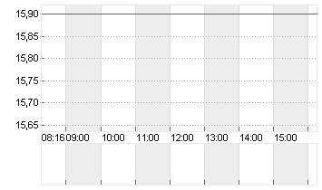 AUTO1 GROUP SE  INH O.N. Chart