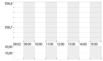 MUENCH.RUECKVERS.VNA O.N. Chart