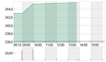 TRAVELERS COS INC. Chart