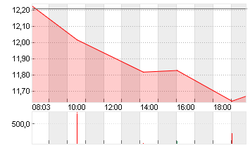 NORDEX SE O.N. Chart