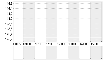 CAPGEMINI SE INH. EO 8 Chart