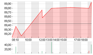 VOLKSWAGEN AG VZO O.N. Chart