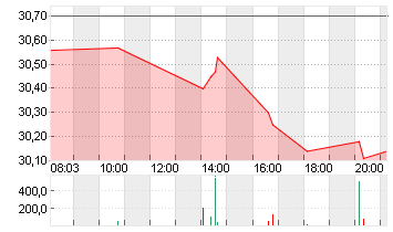 RWE AG   INH O.N. Chart