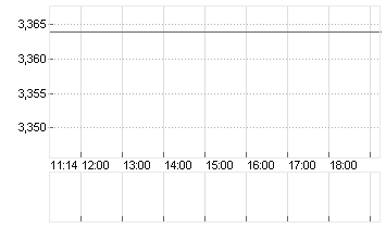 EURIBOR (EUR) 6 MONATE Chart