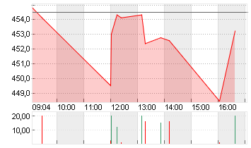 SYNOPSYS INC.      DL-,01 Chart