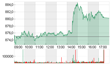 STXE 600 IND. G+S PR.EUR Chart