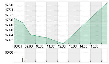 AMAZON.COM INC.    DL-,01 Chart