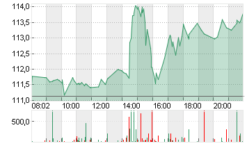 NVIDIA CORP.      DL-,001 Chart