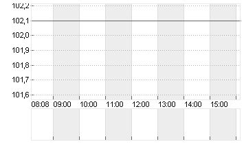 SANOFI SA INHABER    EO 2 Chart