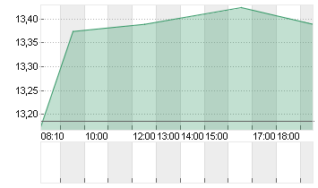 TEAMVIEWER SE  INH O.N. Chart