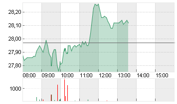 VONOVIA SE NA O.N. Chart