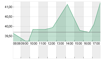 STRATEC SE  NA O.N. Chart