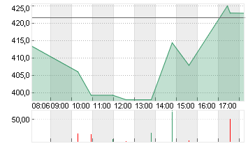 TESLA INC. DL -,001 Chart