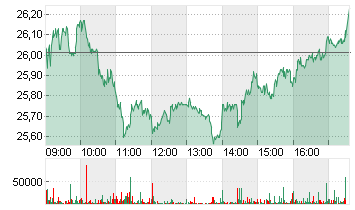 COMMERZBANK AG Chart