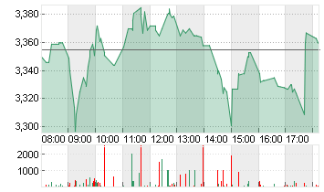 THYSSENKRUPP AG O.N. Chart