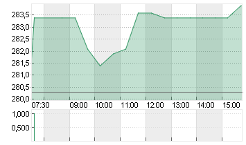 SONOVA HLDG AG NA.SF 0,05 Chart