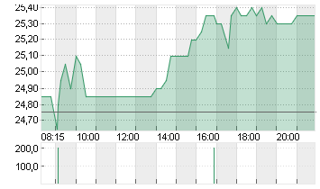 GRENKE AG NA O.N. Chart