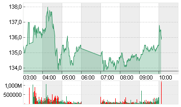 MEITUAN CL.B Chart