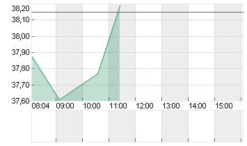 BOUYGUES SA INH.     EO 1 Chart