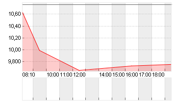DOCMORRIS AG        SF 30 Chart