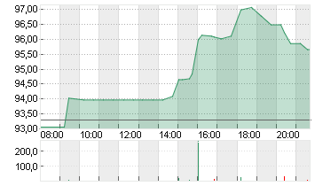 WYNN RESORTS LTD   DL-,01 Chart