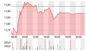 TEAMVIEWER SE  INH O.N. Chart