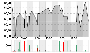 DRAEGERWERK VZO O.N. Chart