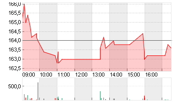 DAETWYLER HLDG INH.SF0,05 Chart