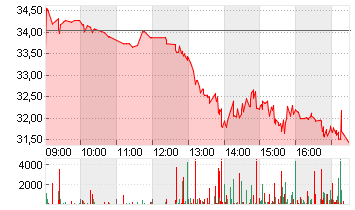 DOCMORRIS AG        SF 30 Chart