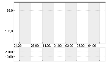 LABCORP HLDGS INC. O.N. Chart