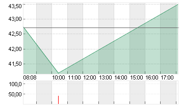 ENERGIEKONTOR O.N. Chart