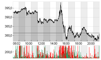 TESLA INC. DL -,001 Chart