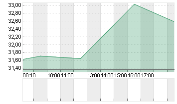 EQT CORP. Chart