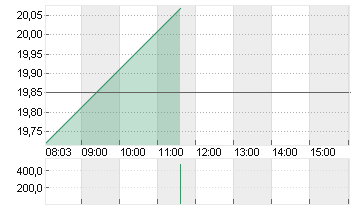 CVC CAPITAL PARTNERS PLC Chart