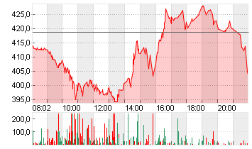 TESLA INC. DL -,001 Chart