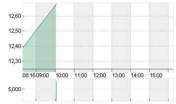 VERBIO SE INH O.N. Chart