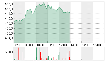 TESLA INC. DL -,001 Chart