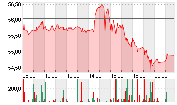 MODERNA INC.     DL-,0001 Chart