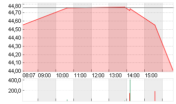 BANK AMERICA      DL 0,01 Chart