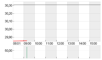 BAYER AG NA O.N. Chart